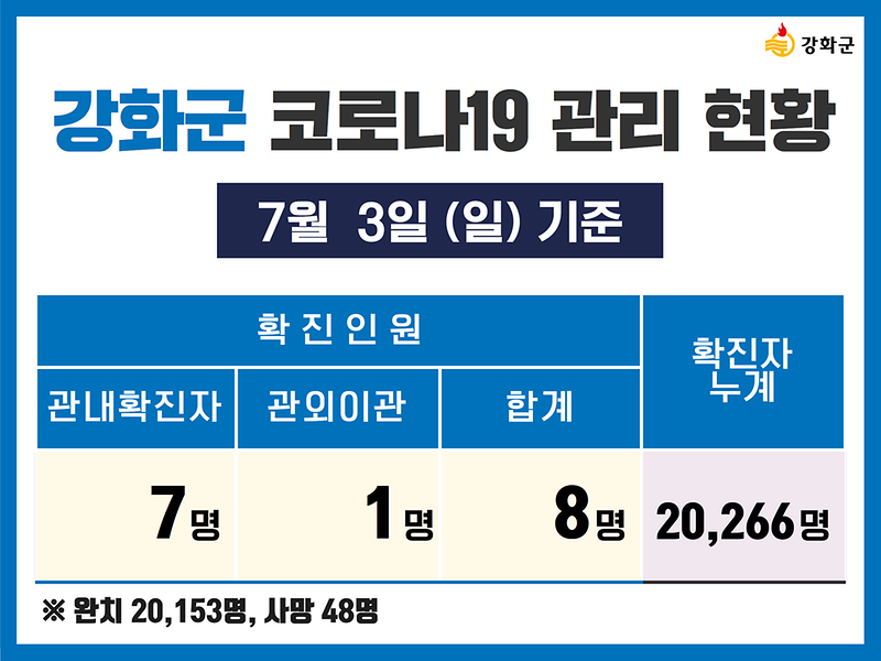 7/3(일) 기준 강화군 코로나19 관리현황을 알려드립니다. 사진